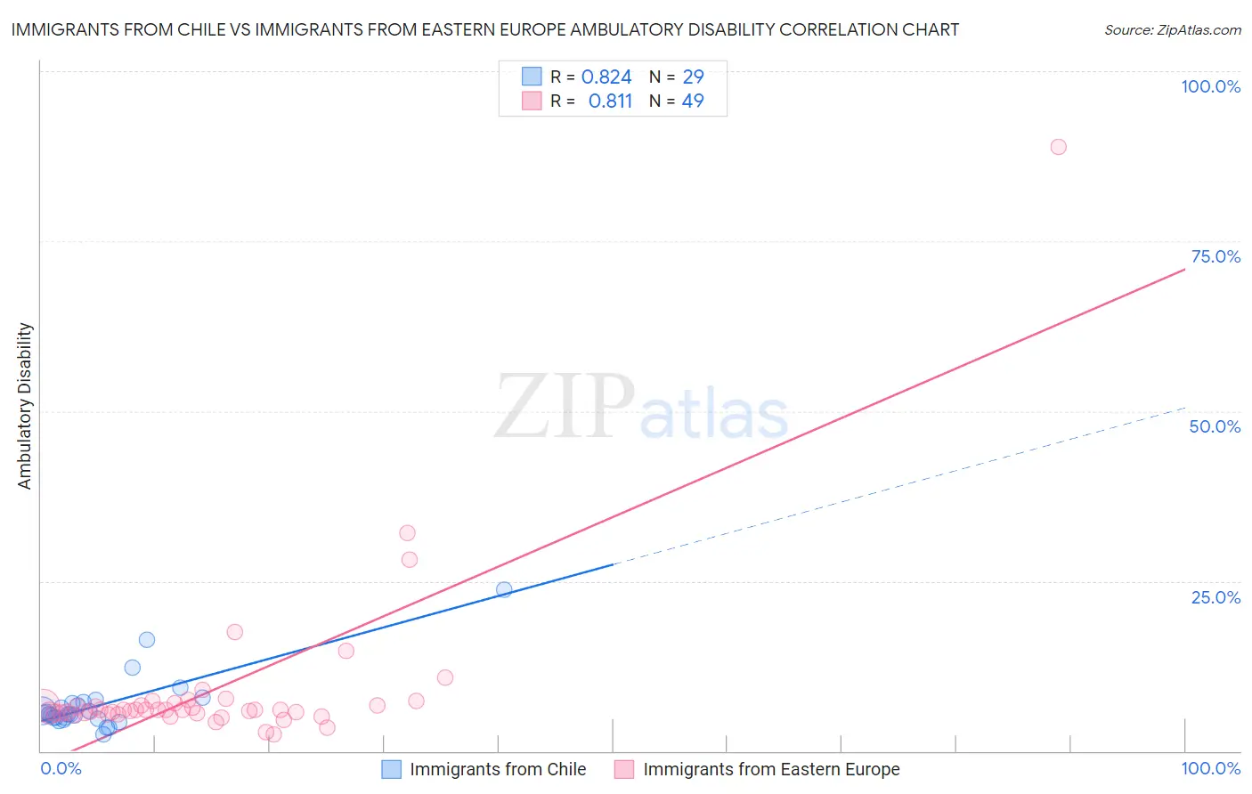 Immigrants from Chile vs Immigrants from Eastern Europe Ambulatory Disability