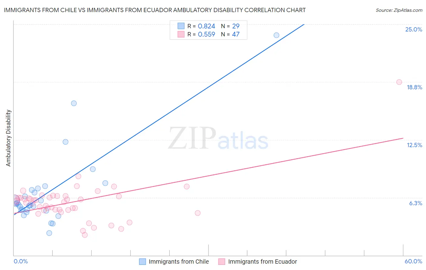 Immigrants from Chile vs Immigrants from Ecuador Ambulatory Disability