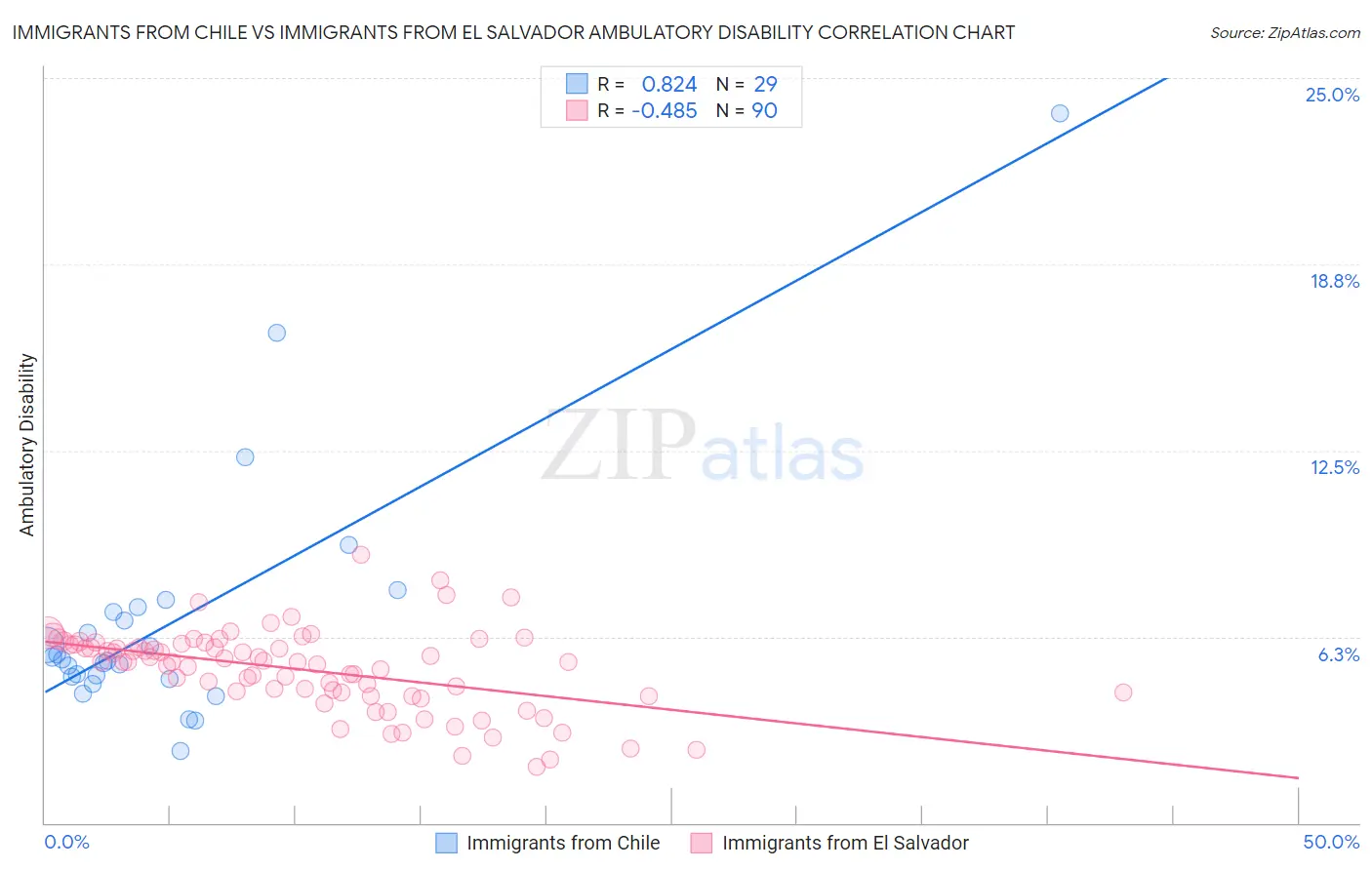 Immigrants from Chile vs Immigrants from El Salvador Ambulatory Disability