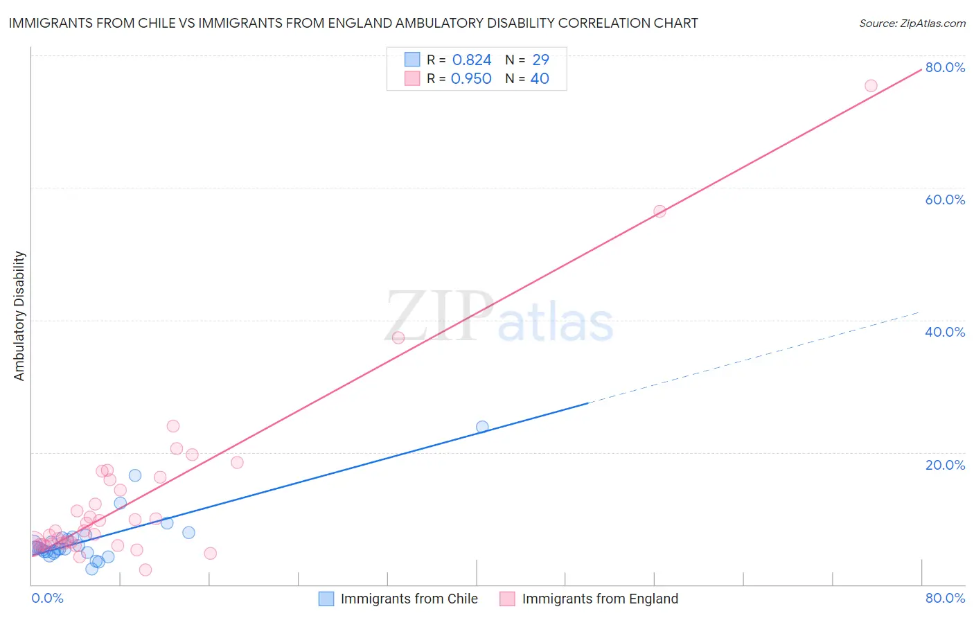 Immigrants from Chile vs Immigrants from England Ambulatory Disability