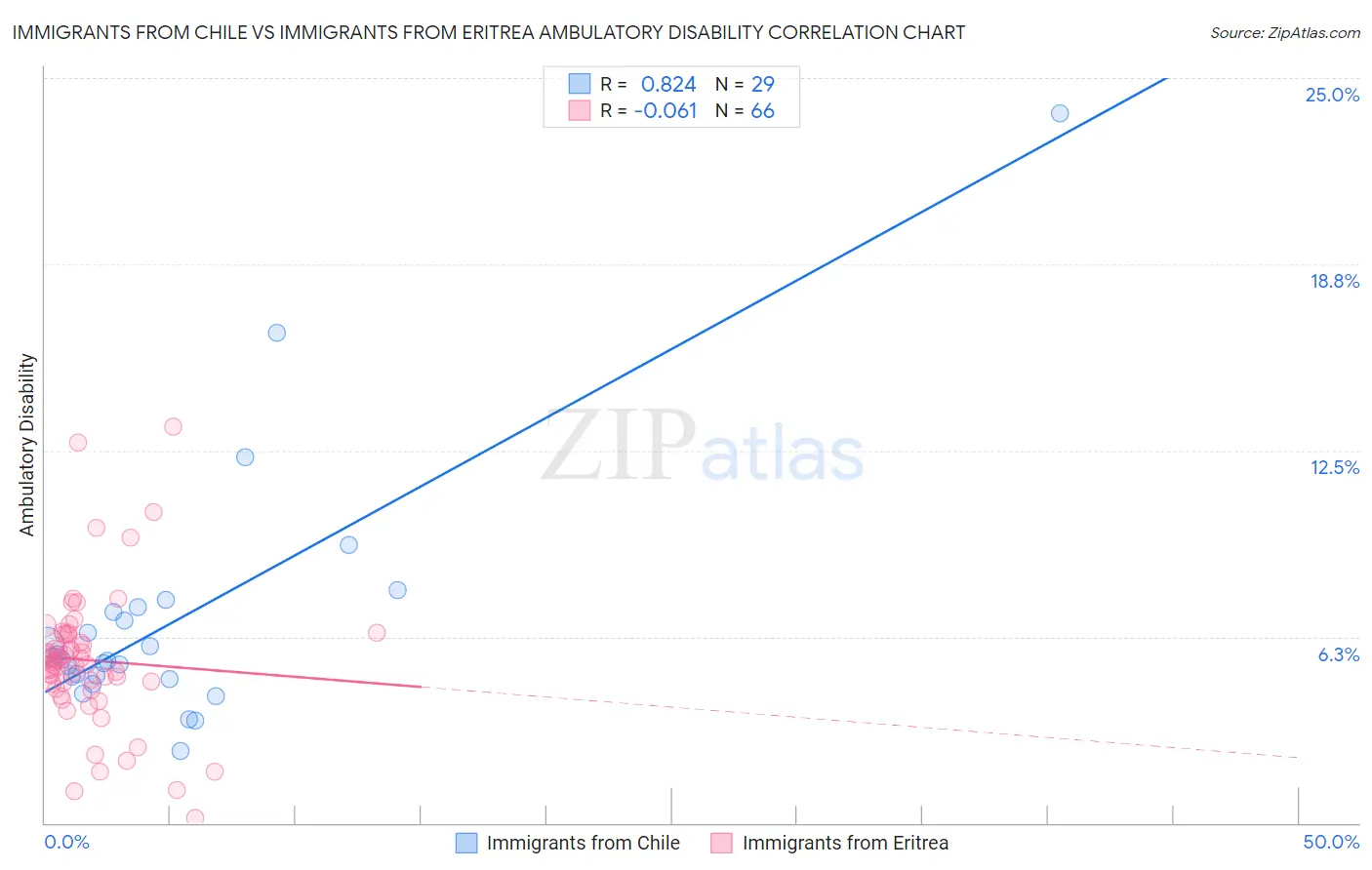Immigrants from Chile vs Immigrants from Eritrea Ambulatory Disability