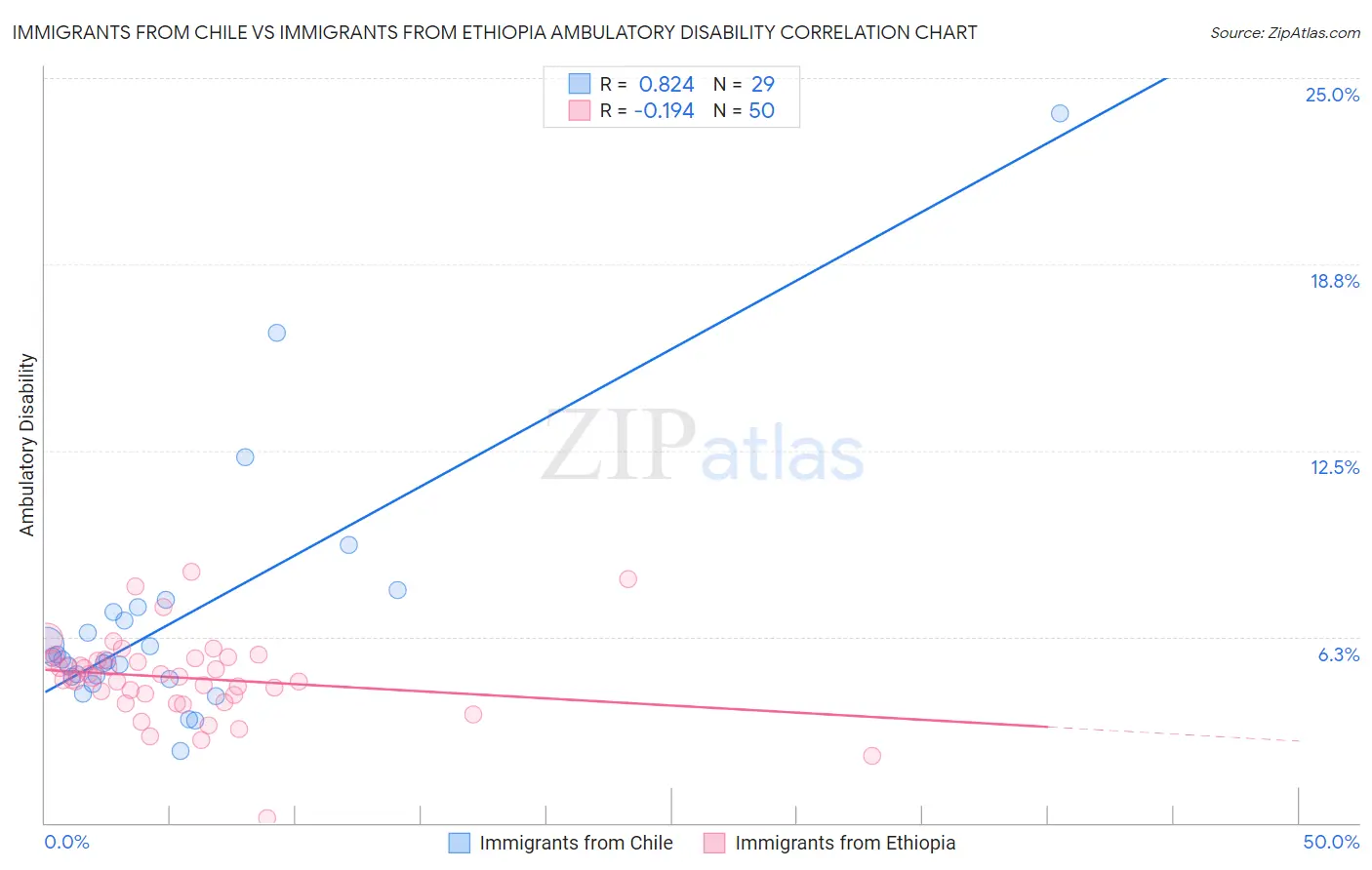Immigrants from Chile vs Immigrants from Ethiopia Ambulatory Disability