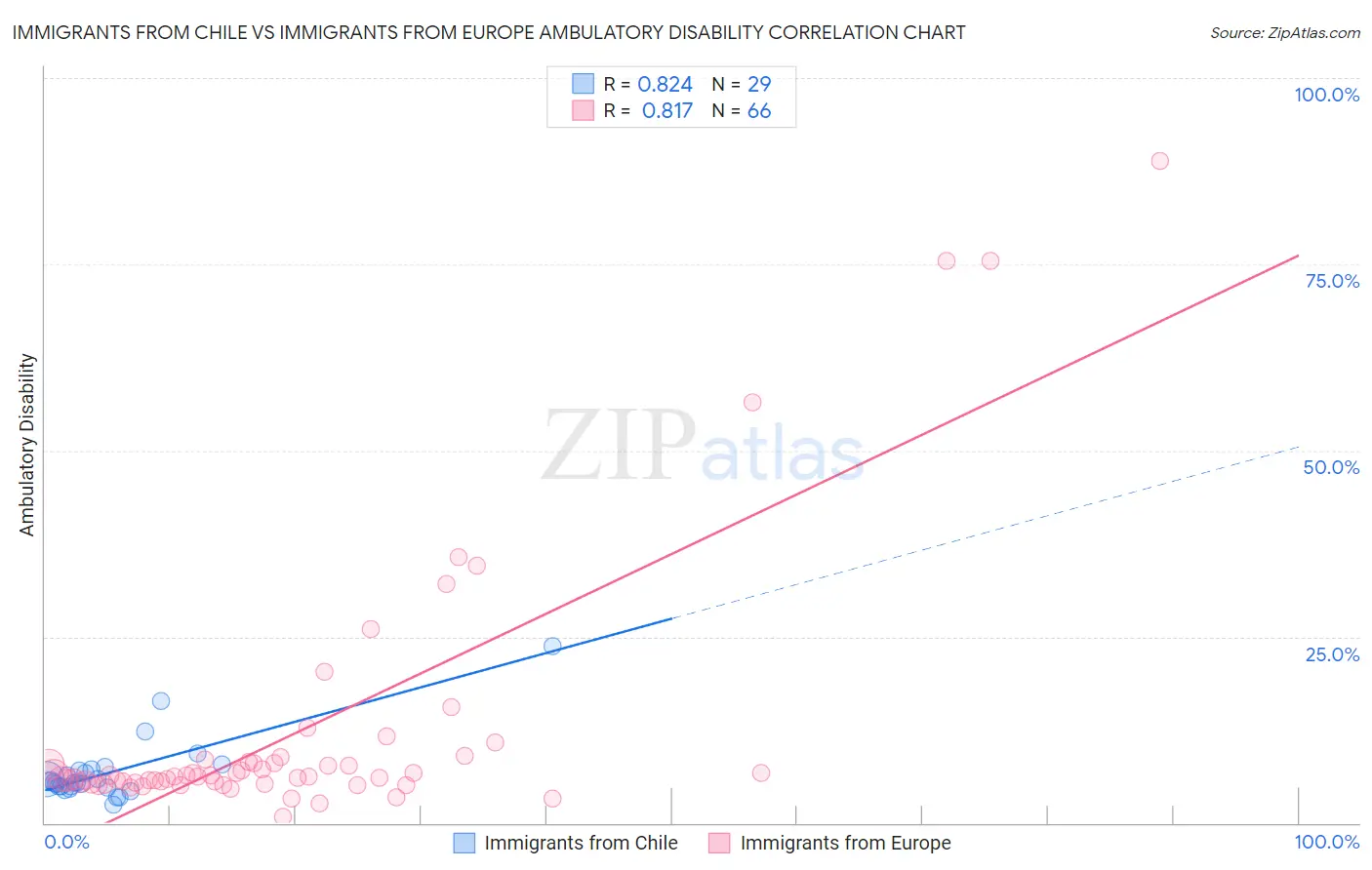Immigrants from Chile vs Immigrants from Europe Ambulatory Disability