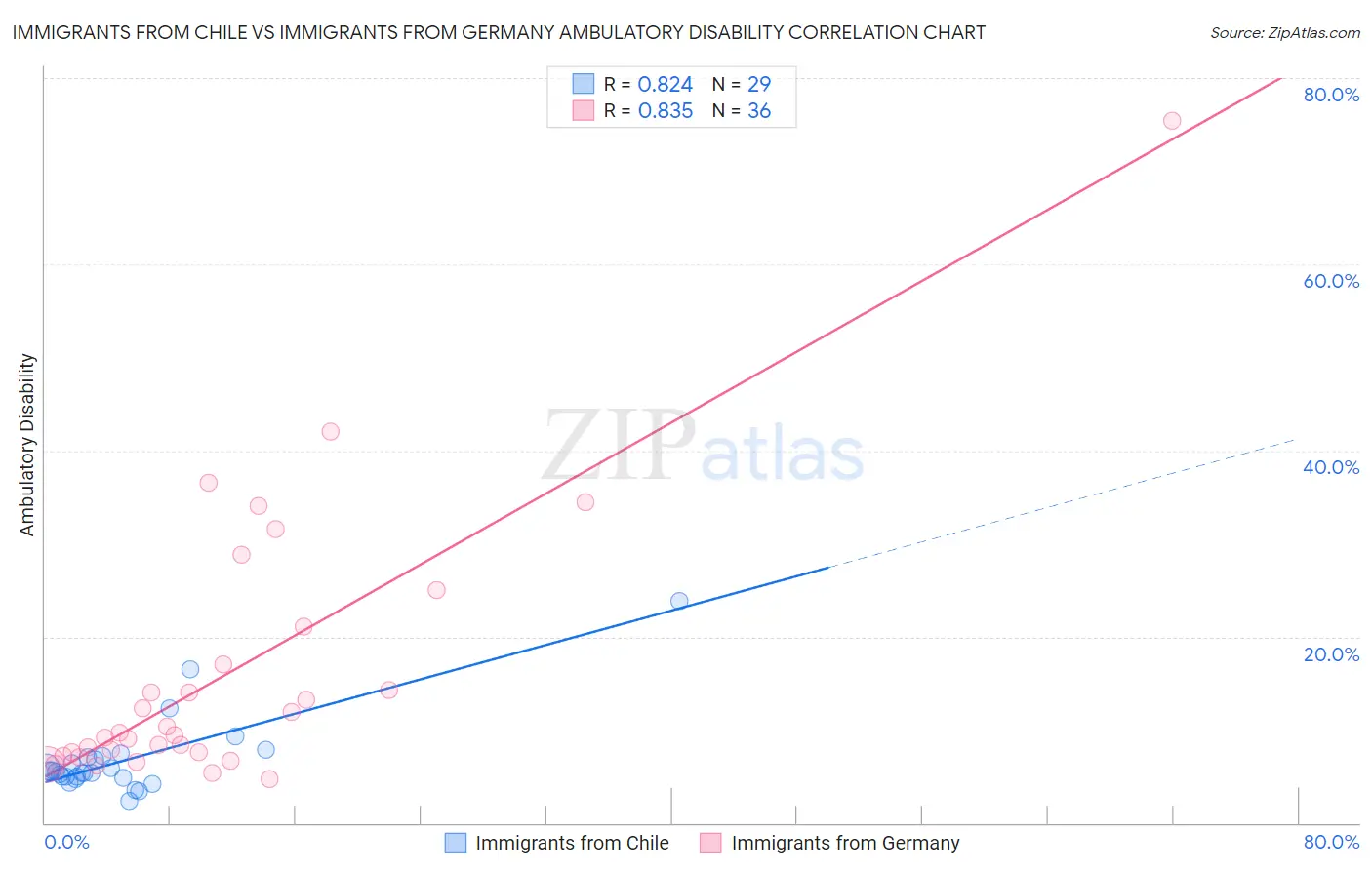 Immigrants from Chile vs Immigrants from Germany Ambulatory Disability