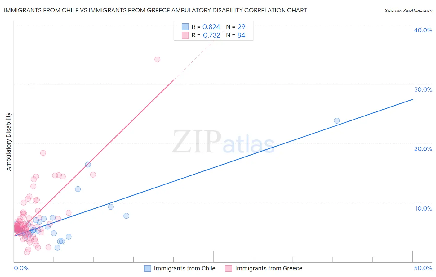 Immigrants from Chile vs Immigrants from Greece Ambulatory Disability