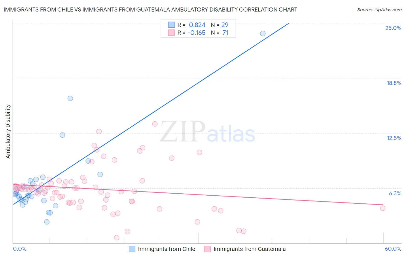 Immigrants from Chile vs Immigrants from Guatemala Ambulatory Disability