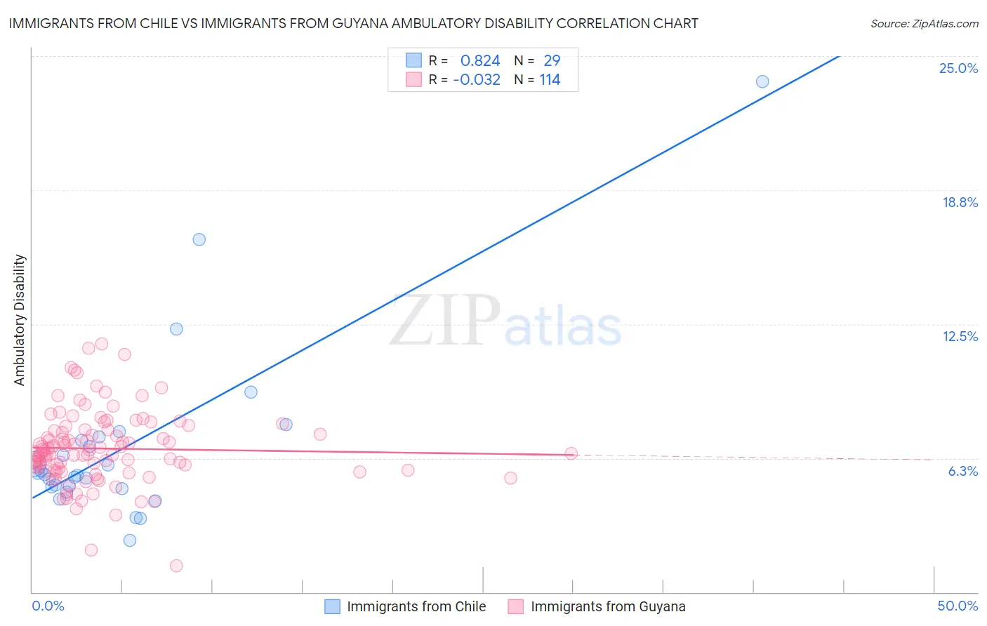 Immigrants from Chile vs Immigrants from Guyana Ambulatory Disability