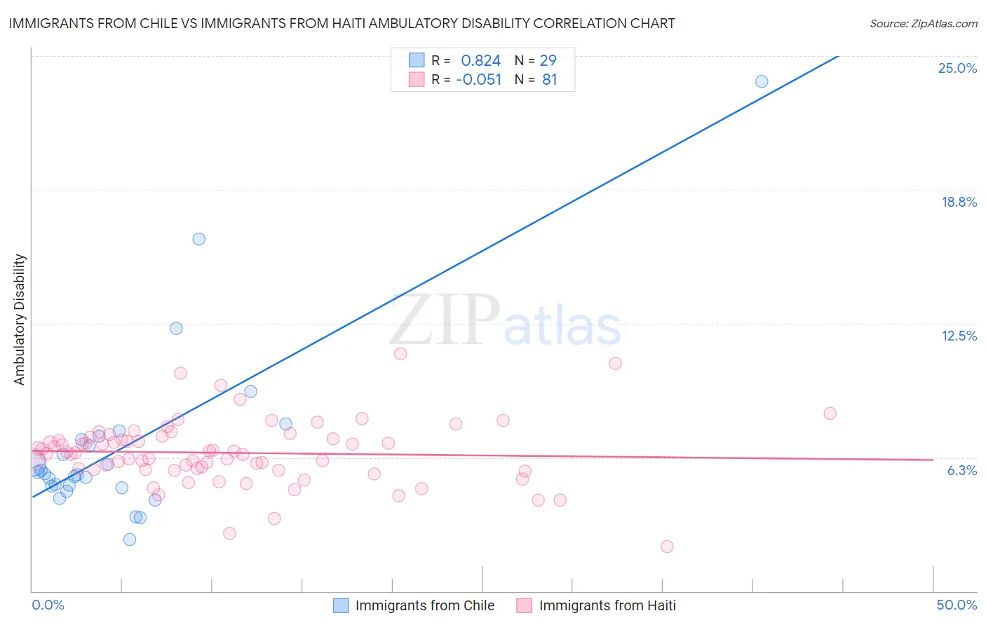 Immigrants from Chile vs Immigrants from Haiti Ambulatory Disability
