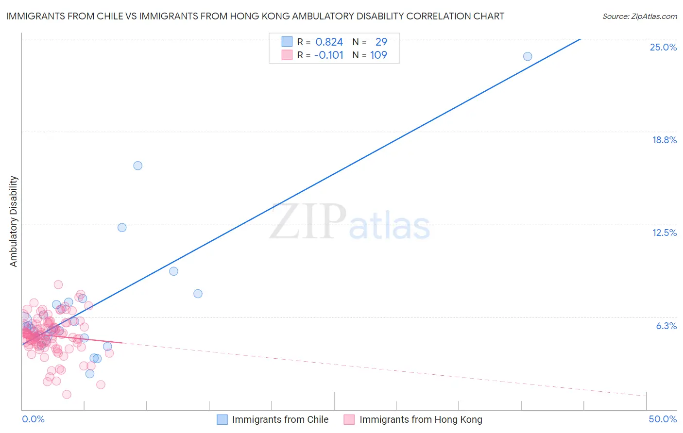 Immigrants from Chile vs Immigrants from Hong Kong Ambulatory Disability