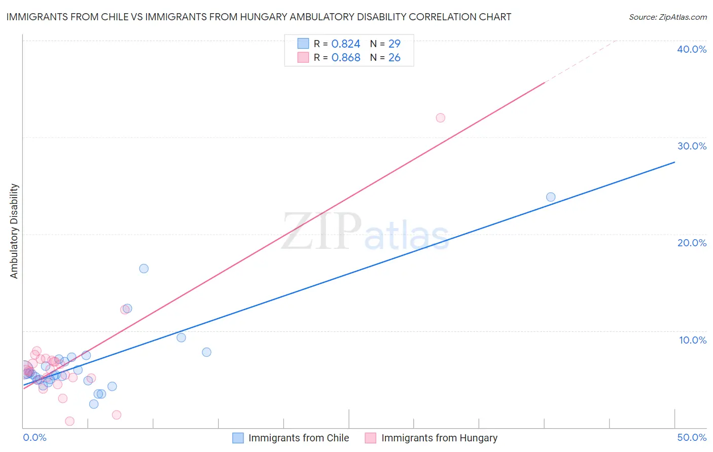 Immigrants from Chile vs Immigrants from Hungary Ambulatory Disability