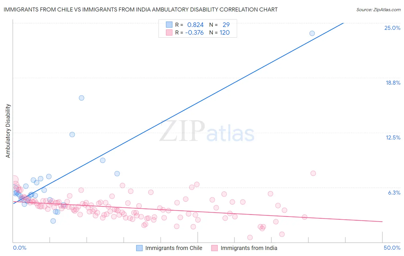 Immigrants from Chile vs Immigrants from India Ambulatory Disability