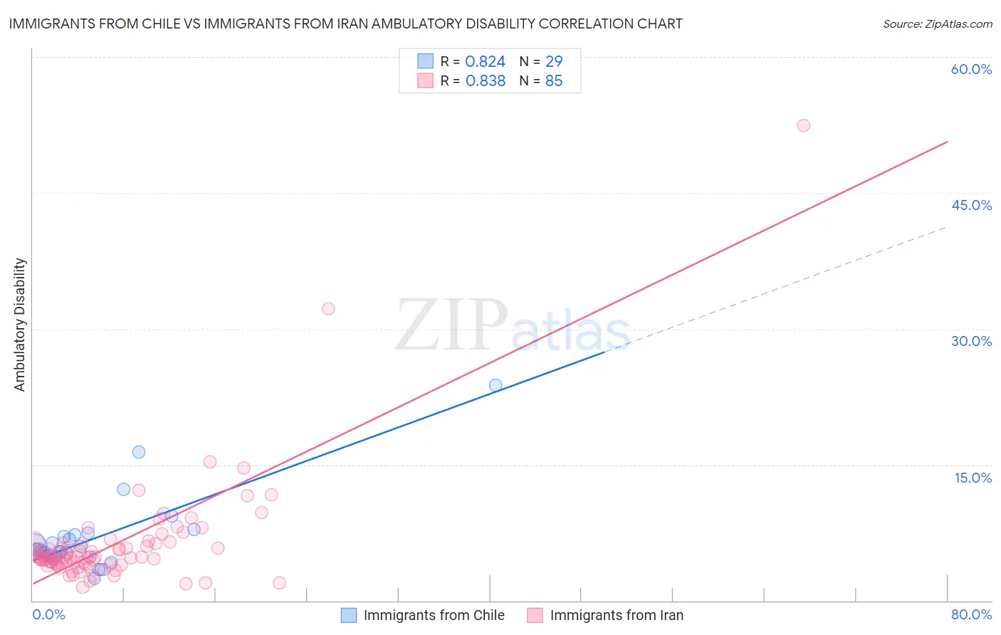 Immigrants from Chile vs Immigrants from Iran Ambulatory Disability