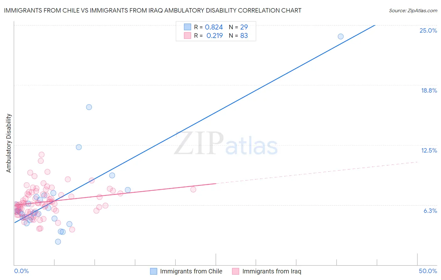 Immigrants from Chile vs Immigrants from Iraq Ambulatory Disability