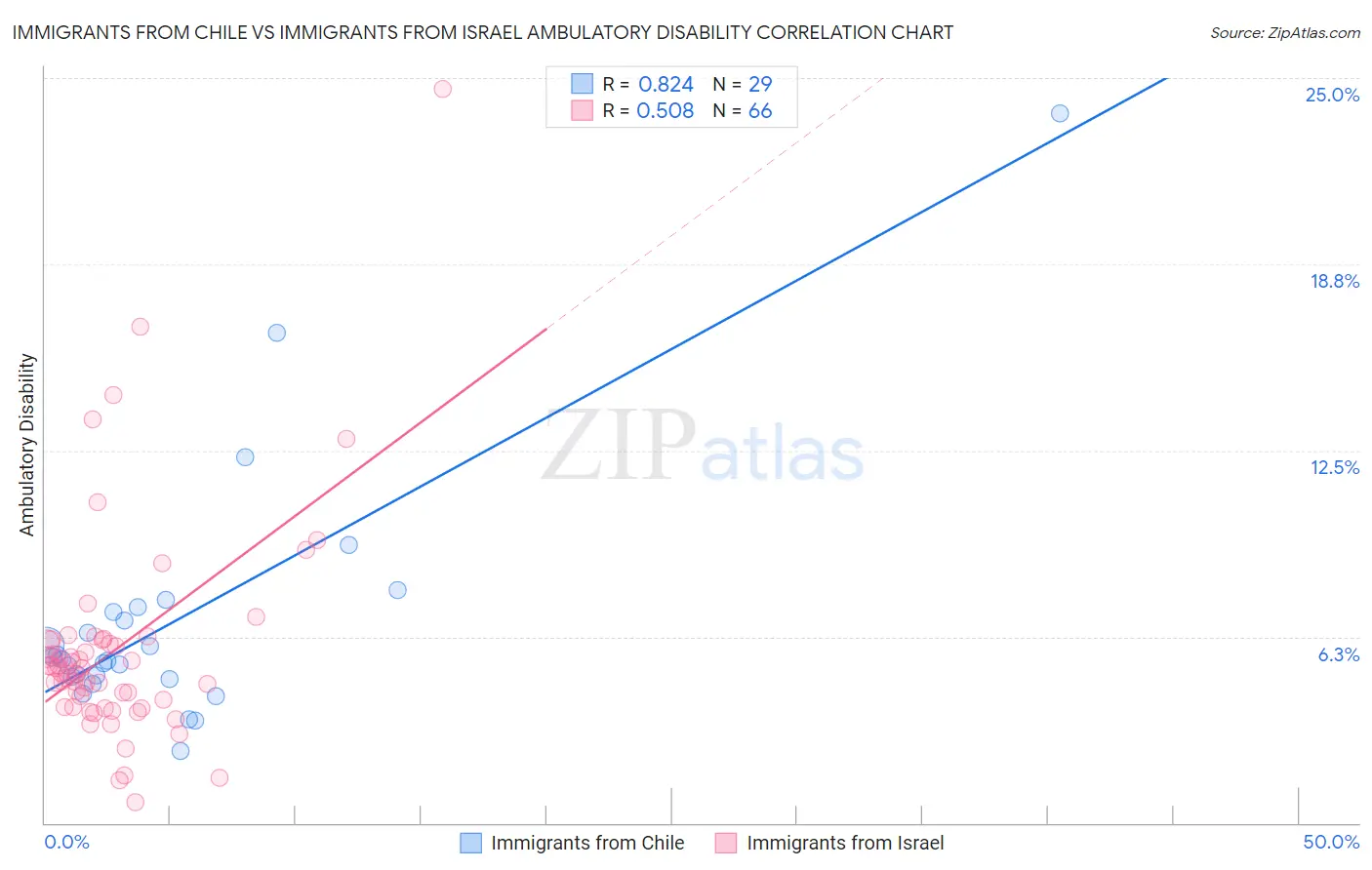 Immigrants from Chile vs Immigrants from Israel Ambulatory Disability