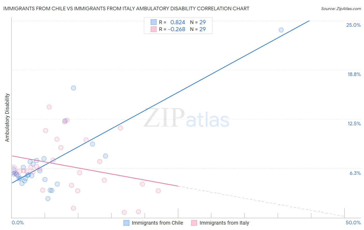Immigrants from Chile vs Immigrants from Italy Ambulatory Disability