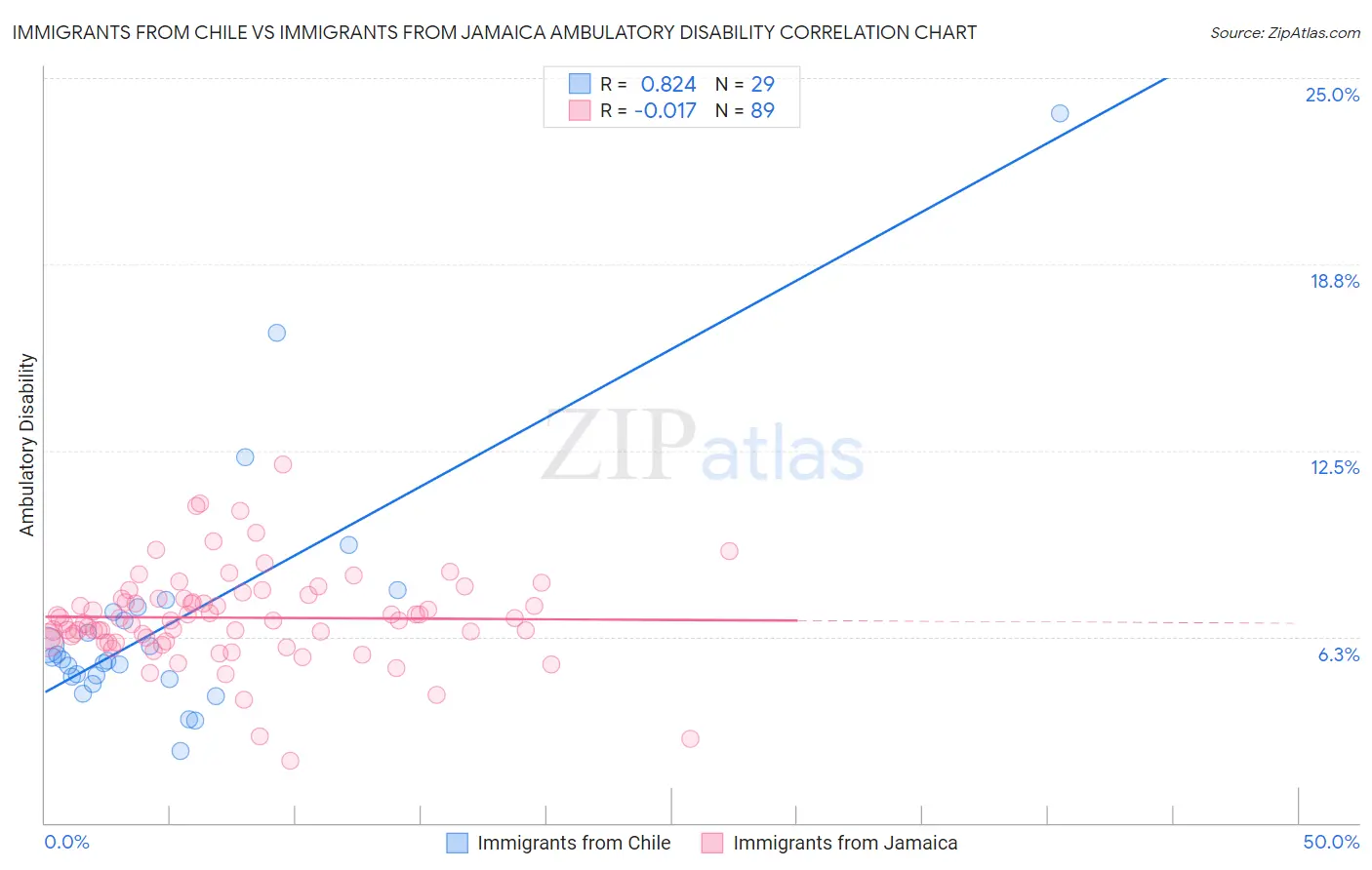 Immigrants from Chile vs Immigrants from Jamaica Ambulatory Disability