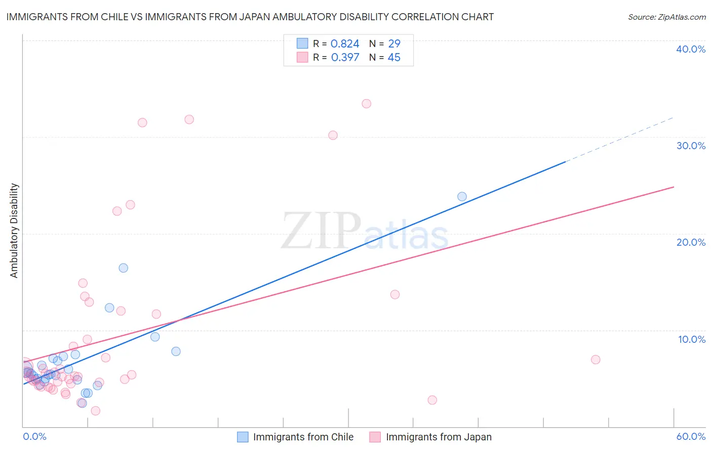 Immigrants from Chile vs Immigrants from Japan Ambulatory Disability