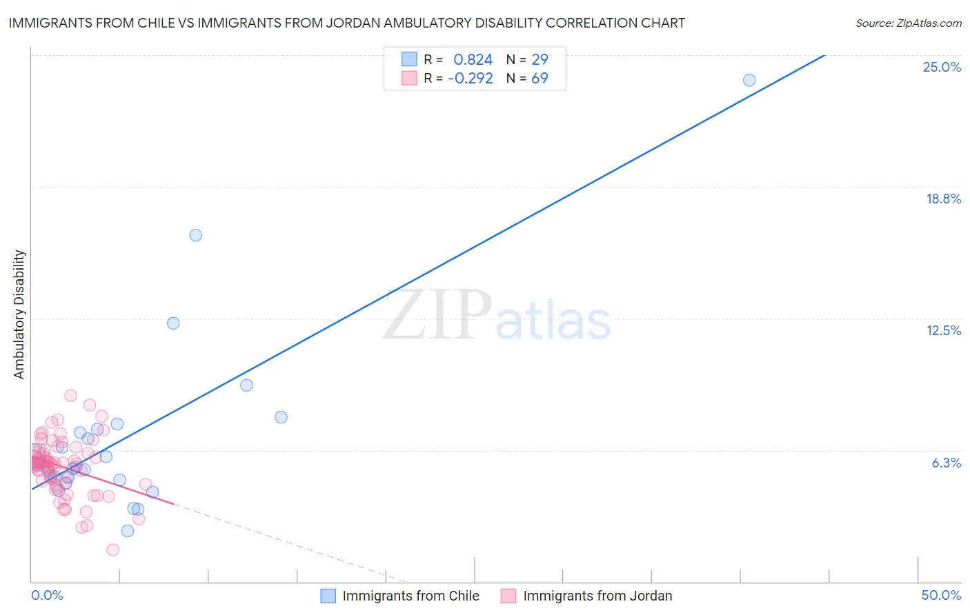 Immigrants from Chile vs Immigrants from Jordan Ambulatory Disability