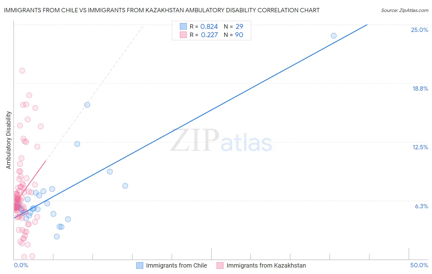 Immigrants from Chile vs Immigrants from Kazakhstan Ambulatory Disability