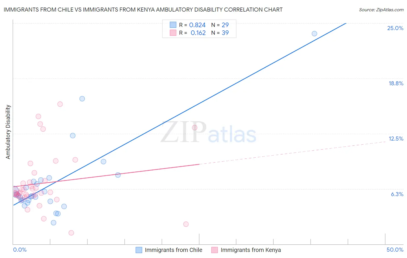 Immigrants from Chile vs Immigrants from Kenya Ambulatory Disability