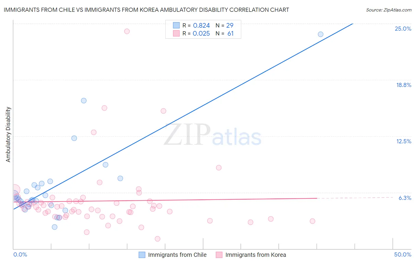 Immigrants from Chile vs Immigrants from Korea Ambulatory Disability