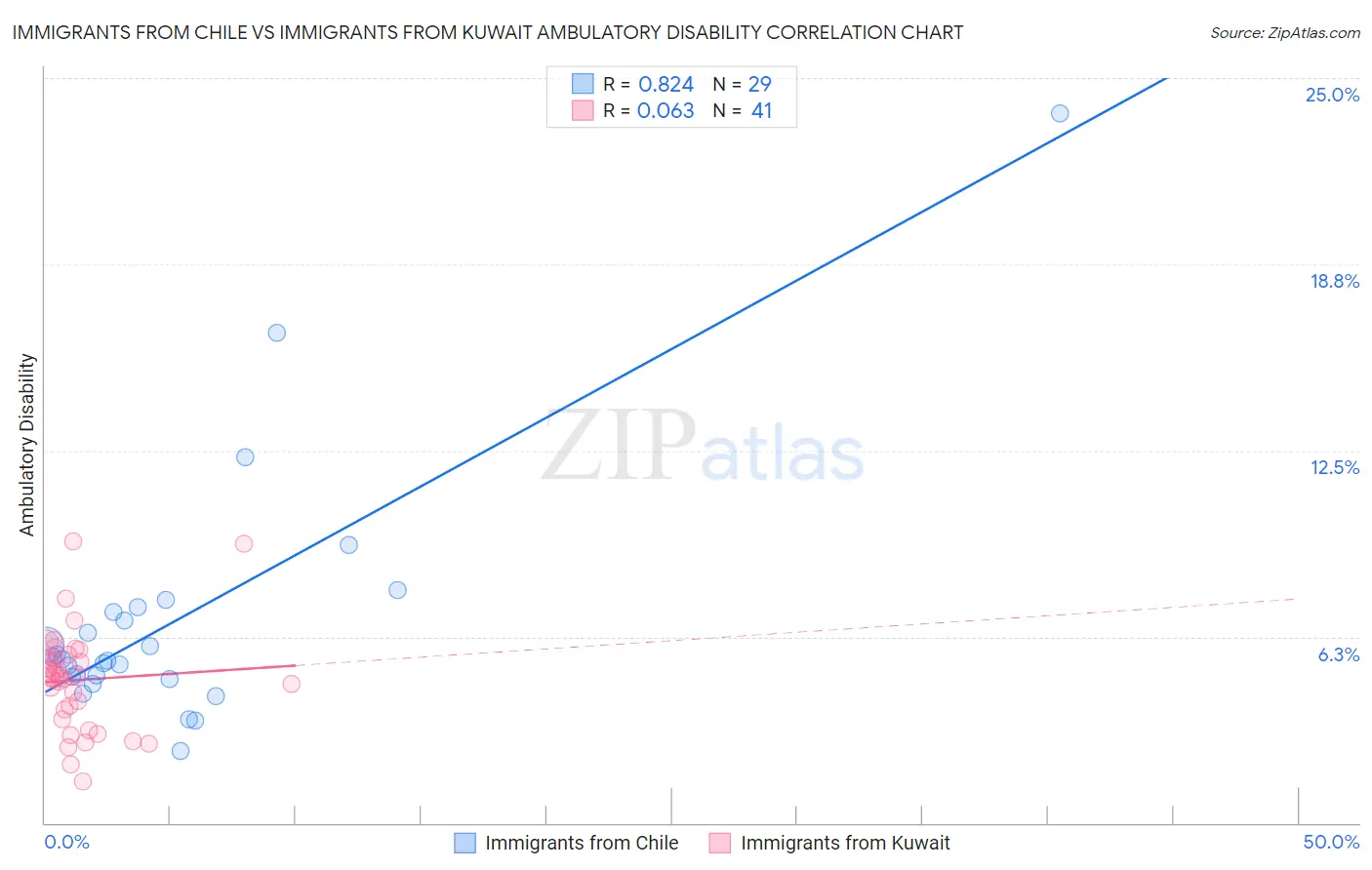 Immigrants from Chile vs Immigrants from Kuwait Ambulatory Disability