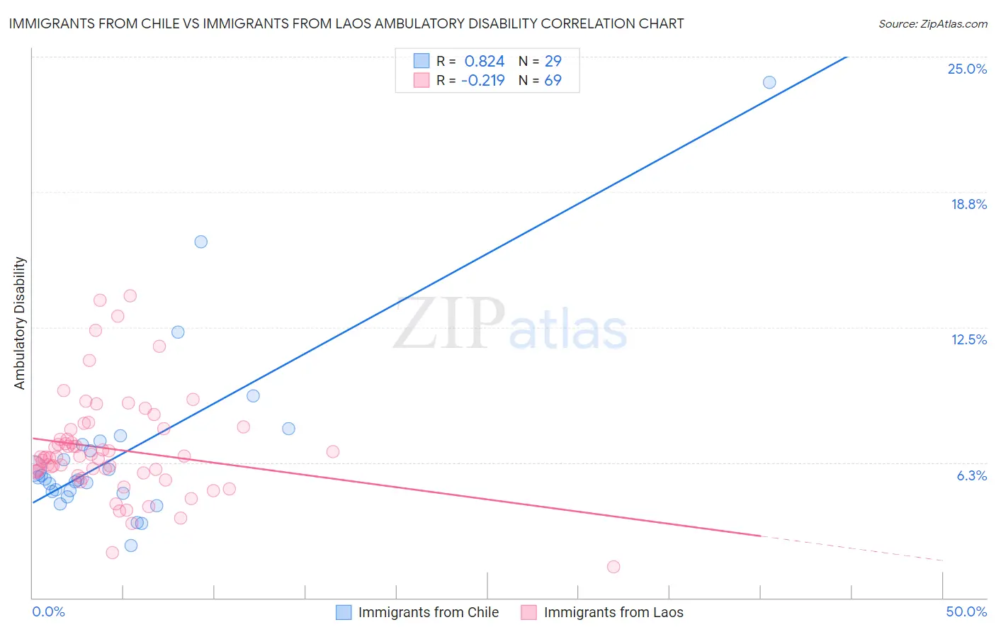 Immigrants from Chile vs Immigrants from Laos Ambulatory Disability