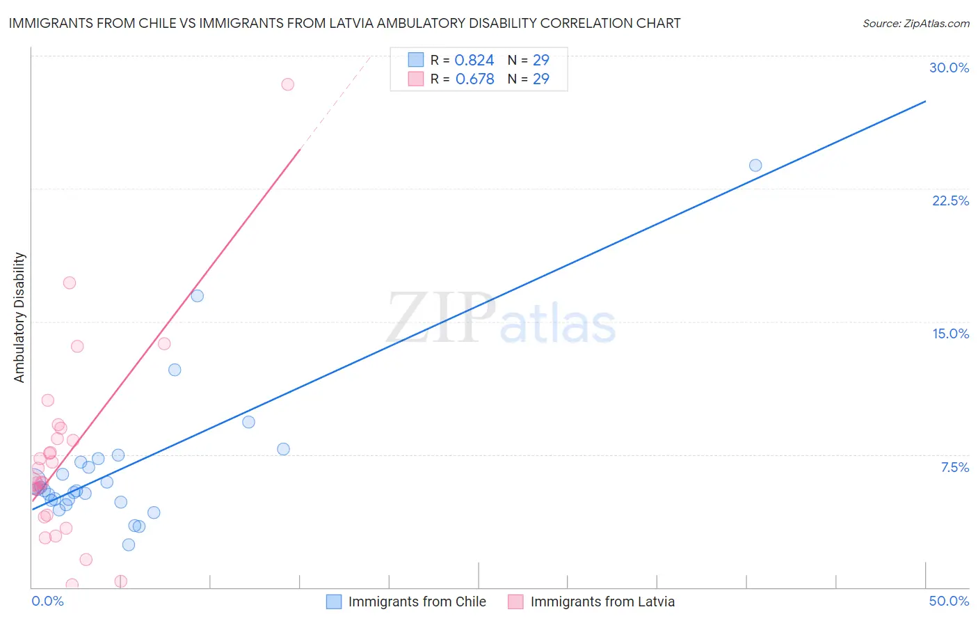 Immigrants from Chile vs Immigrants from Latvia Ambulatory Disability