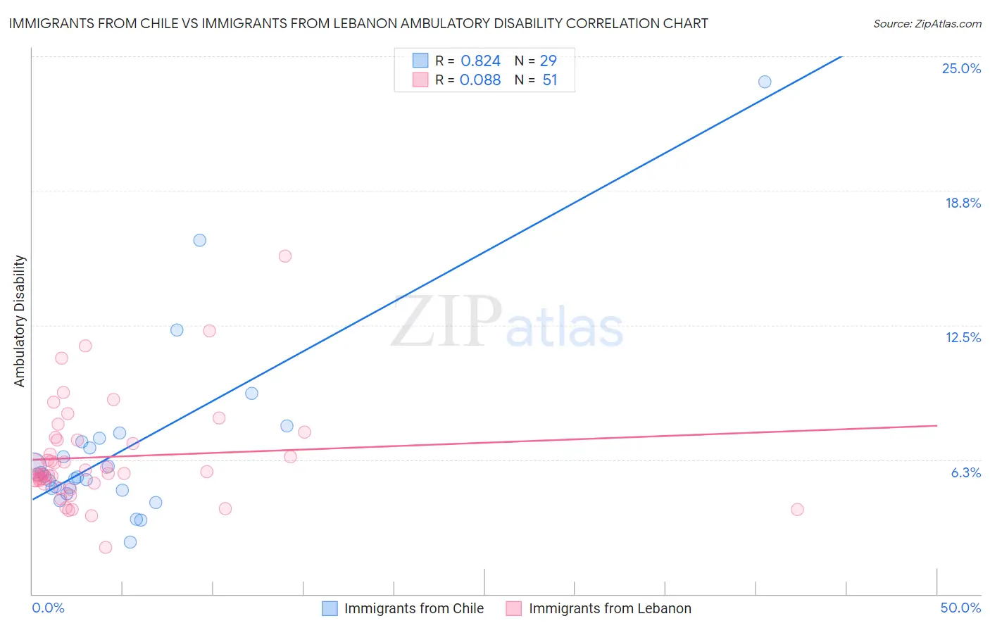 Immigrants from Chile vs Immigrants from Lebanon Ambulatory Disability