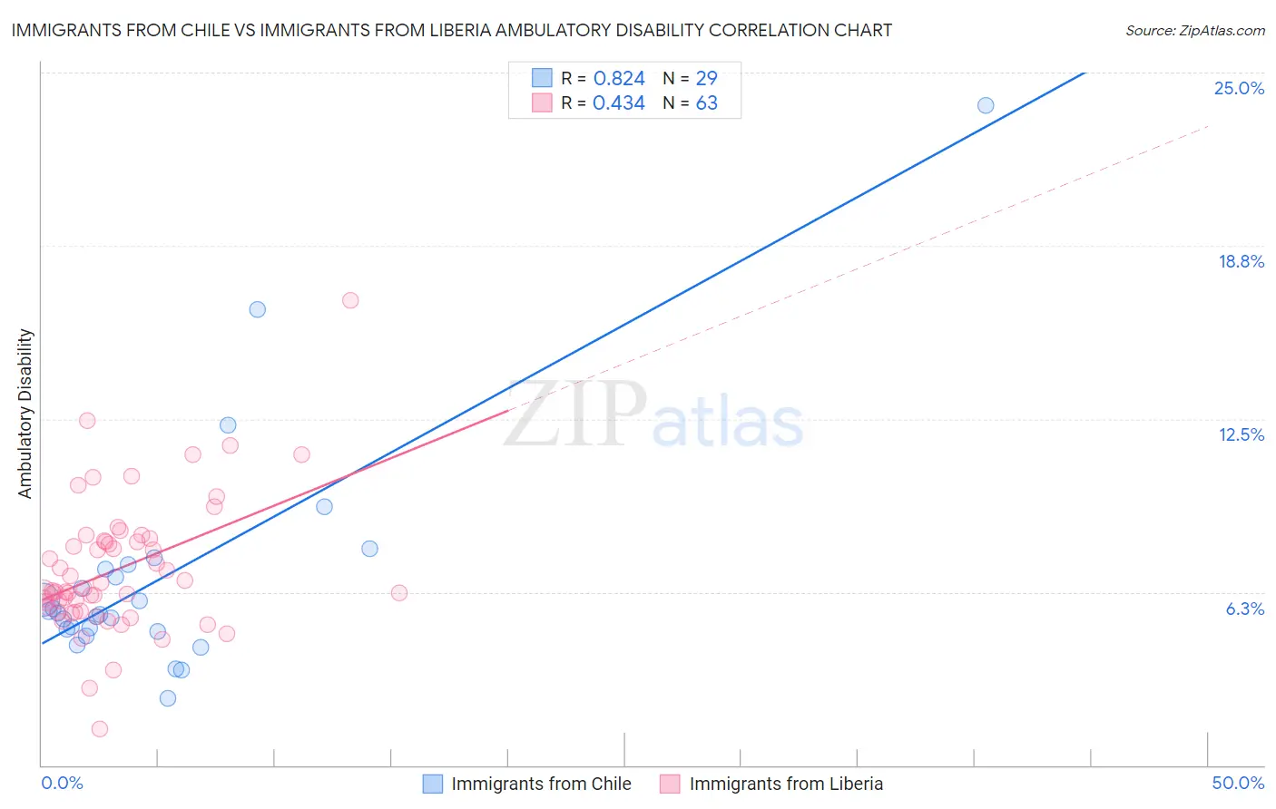 Immigrants from Chile vs Immigrants from Liberia Ambulatory Disability