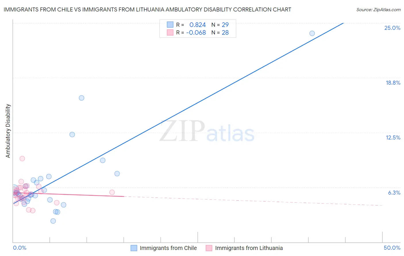 Immigrants from Chile vs Immigrants from Lithuania Ambulatory Disability