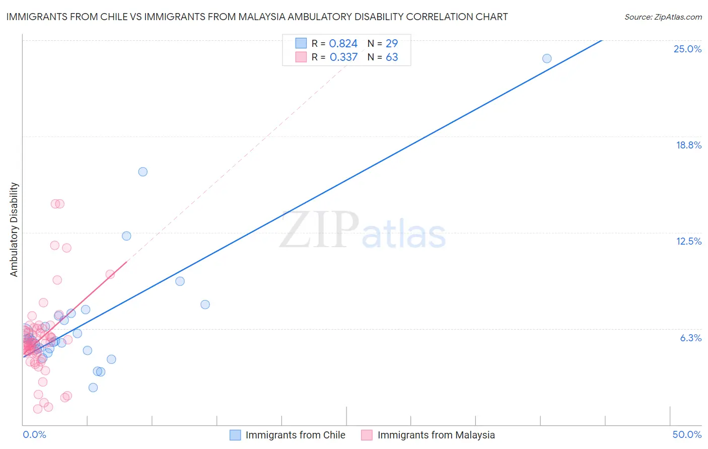 Immigrants from Chile vs Immigrants from Malaysia Ambulatory Disability