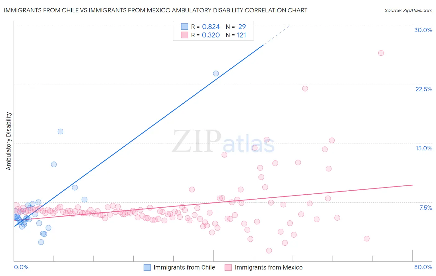 Immigrants from Chile vs Immigrants from Mexico Ambulatory Disability