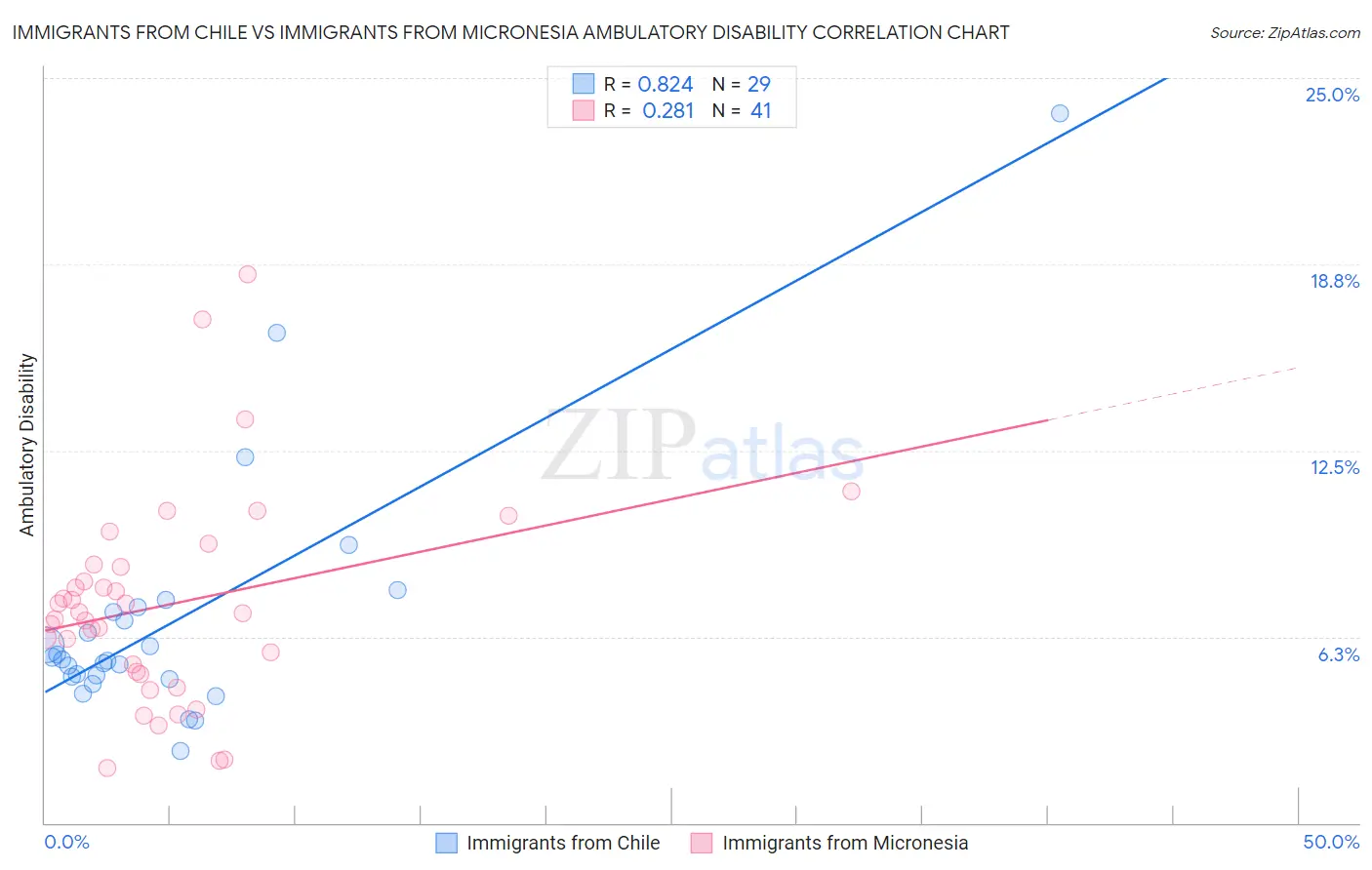 Immigrants from Chile vs Immigrants from Micronesia Ambulatory Disability