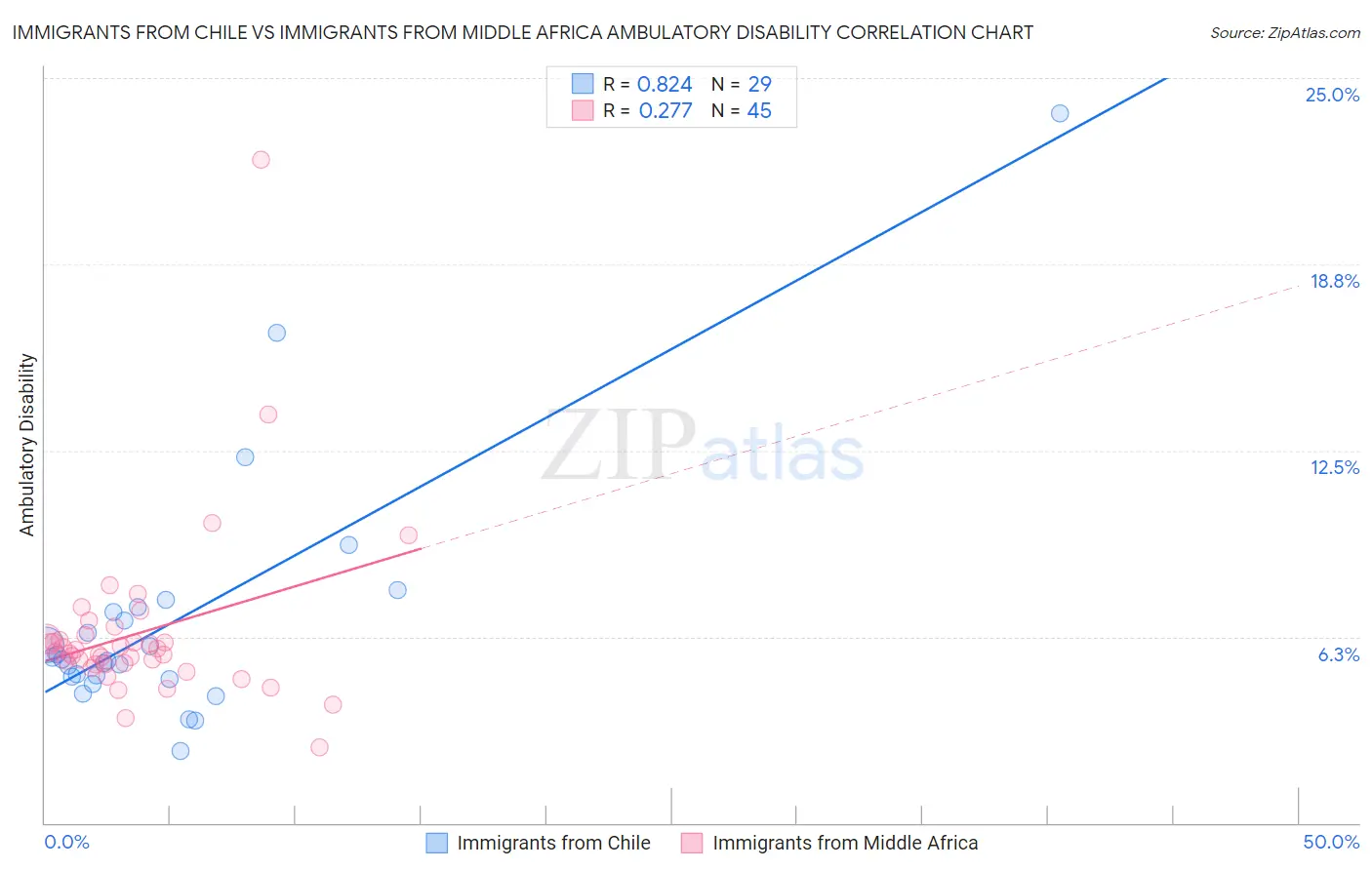 Immigrants from Chile vs Immigrants from Middle Africa Ambulatory Disability