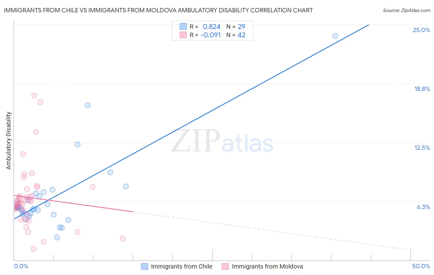 Immigrants from Chile vs Immigrants from Moldova Ambulatory Disability
