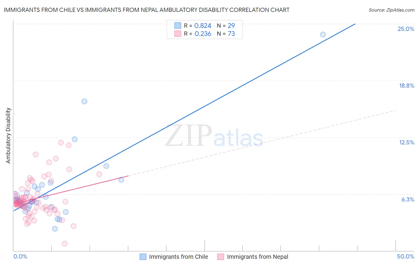 Immigrants from Chile vs Immigrants from Nepal Ambulatory Disability