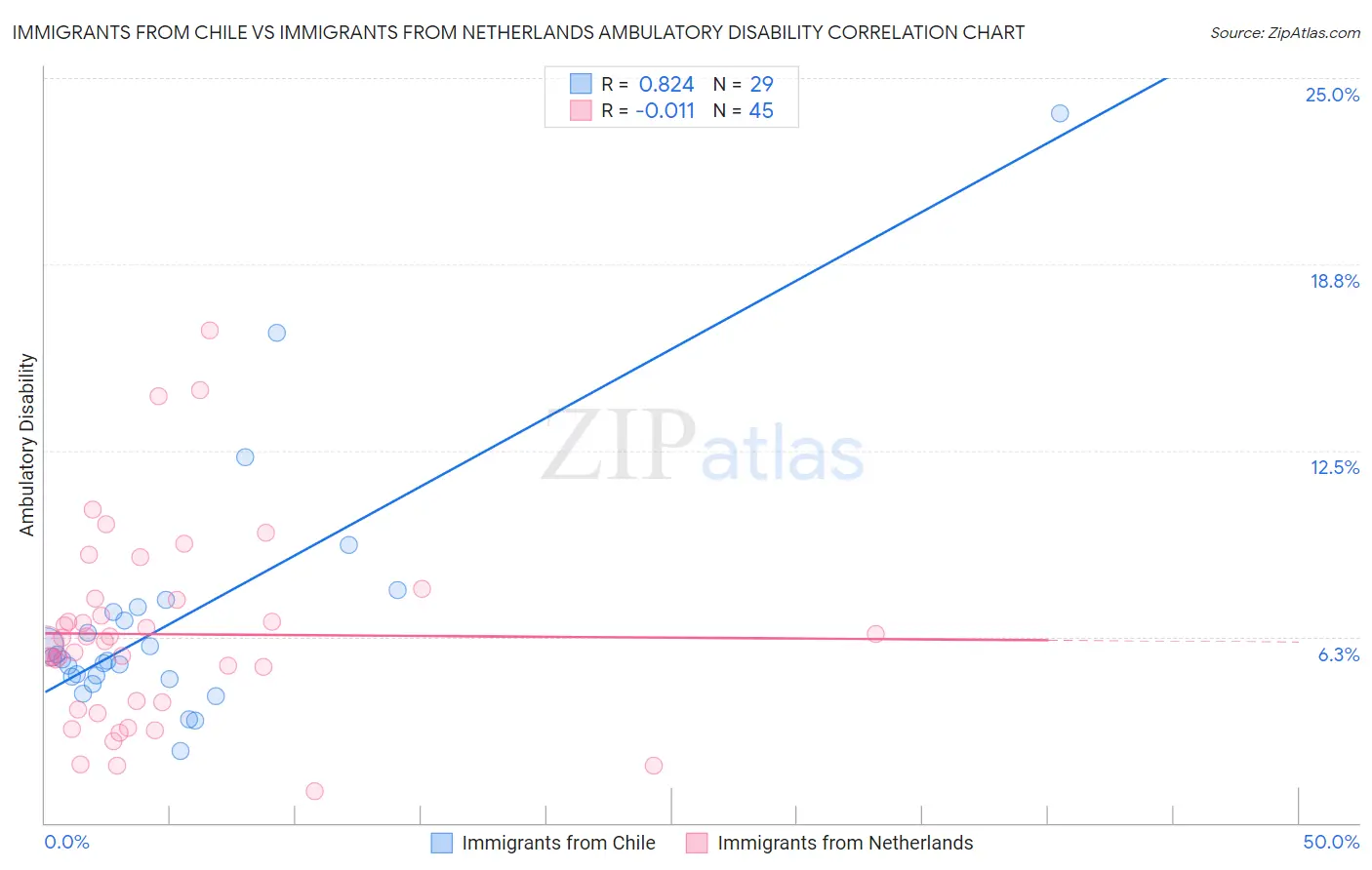 Immigrants from Chile vs Immigrants from Netherlands Ambulatory Disability
