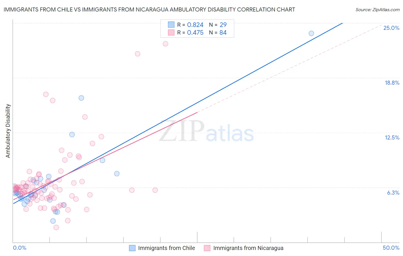 Immigrants from Chile vs Immigrants from Nicaragua Ambulatory Disability