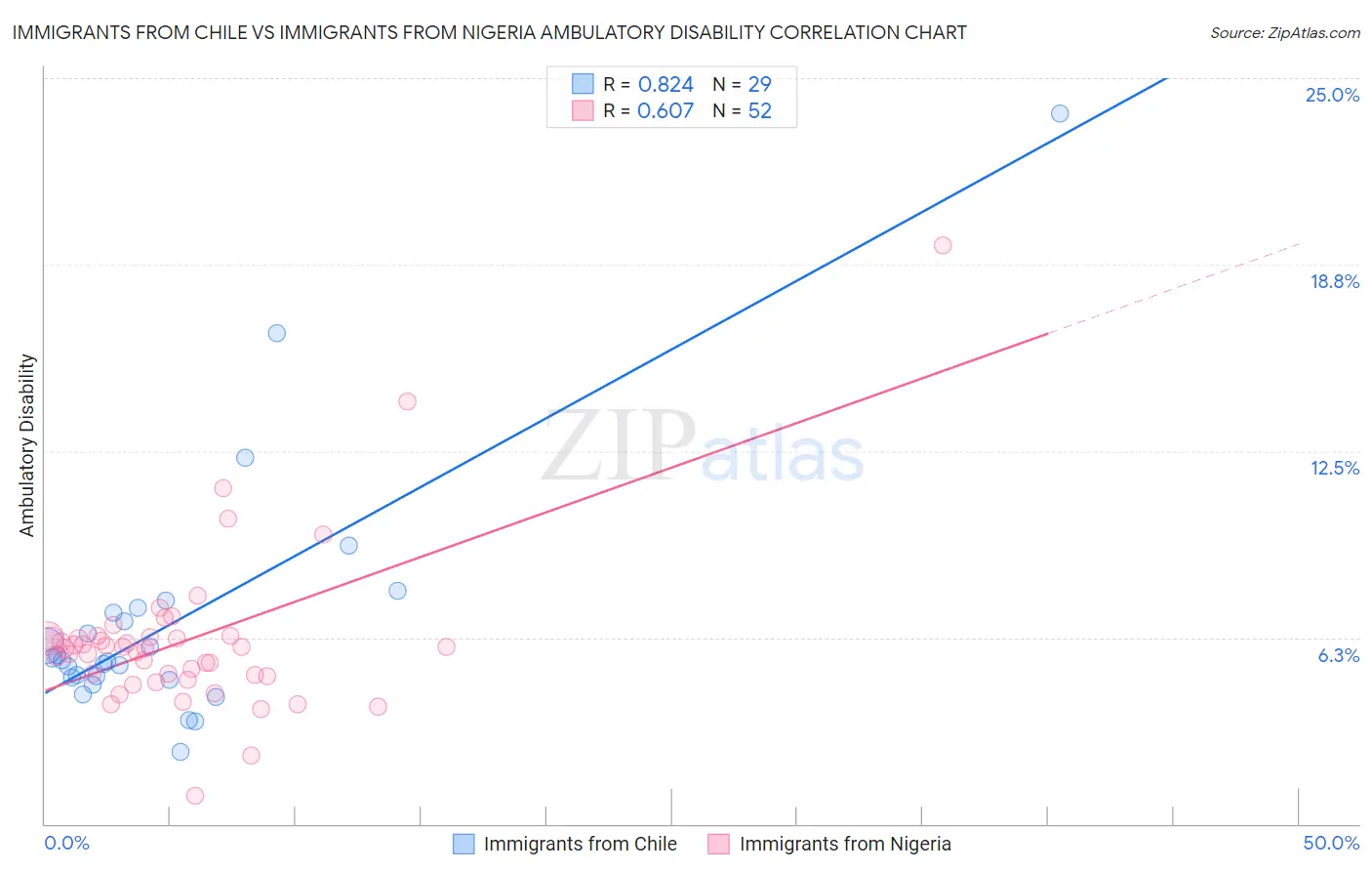Immigrants from Chile vs Immigrants from Nigeria Ambulatory Disability