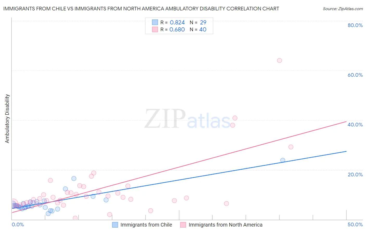 Immigrants from Chile vs Immigrants from North America Ambulatory Disability