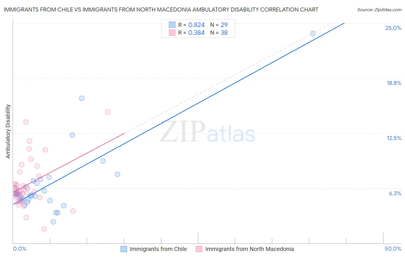 Immigrants from Chile vs Immigrants from North Macedonia Ambulatory Disability
