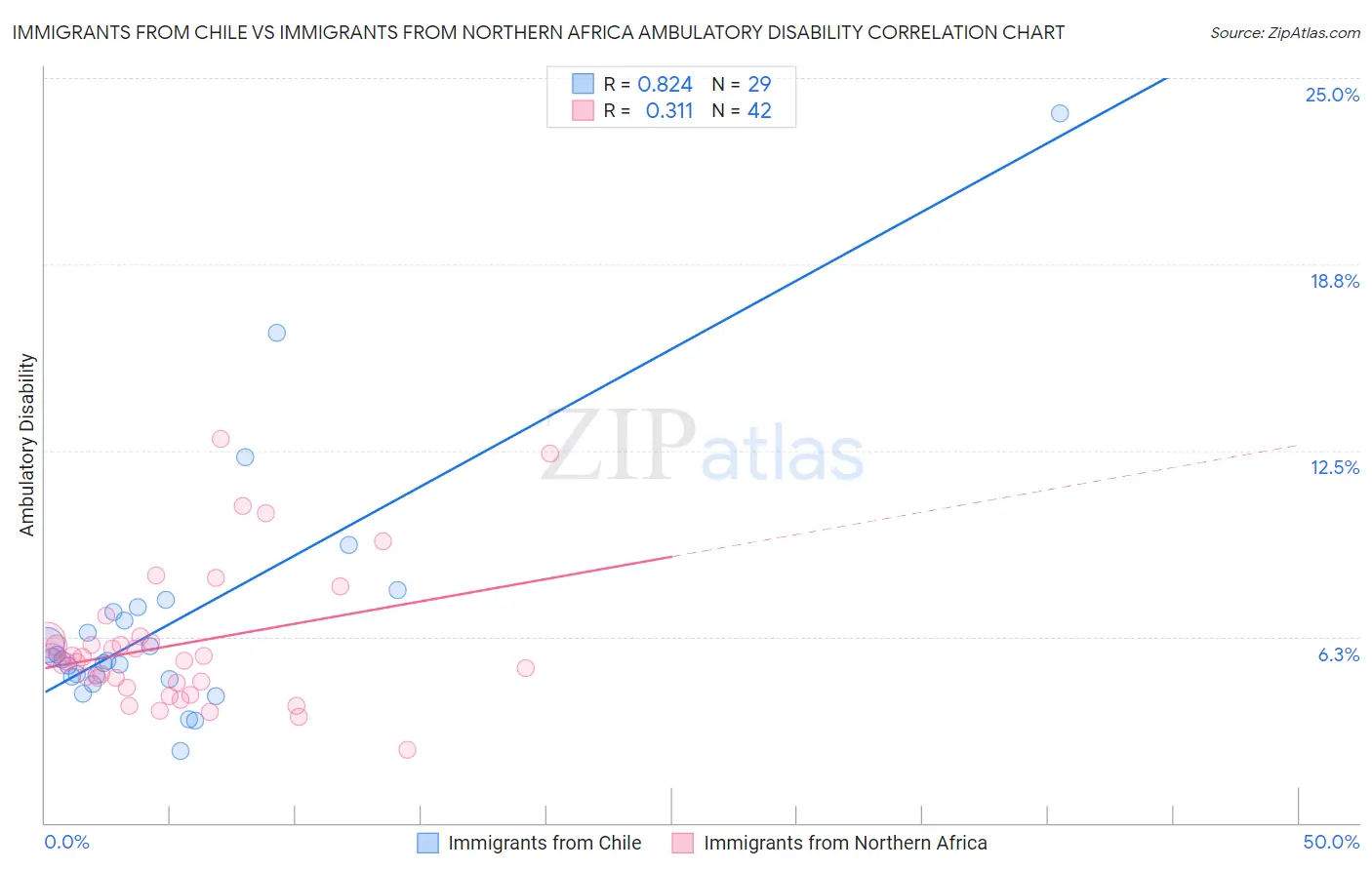 Immigrants from Chile vs Immigrants from Northern Africa Ambulatory Disability
