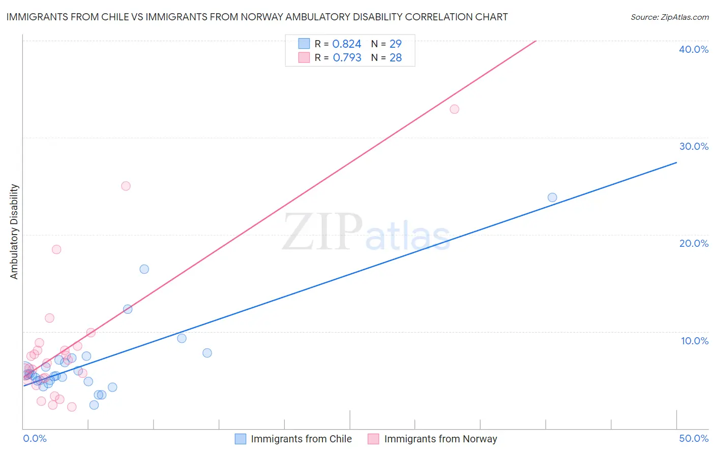 Immigrants from Chile vs Immigrants from Norway Ambulatory Disability
