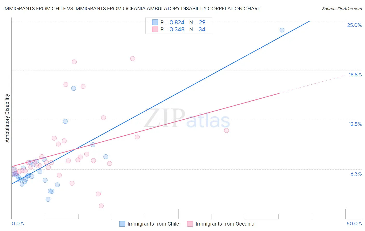 Immigrants from Chile vs Immigrants from Oceania Ambulatory Disability