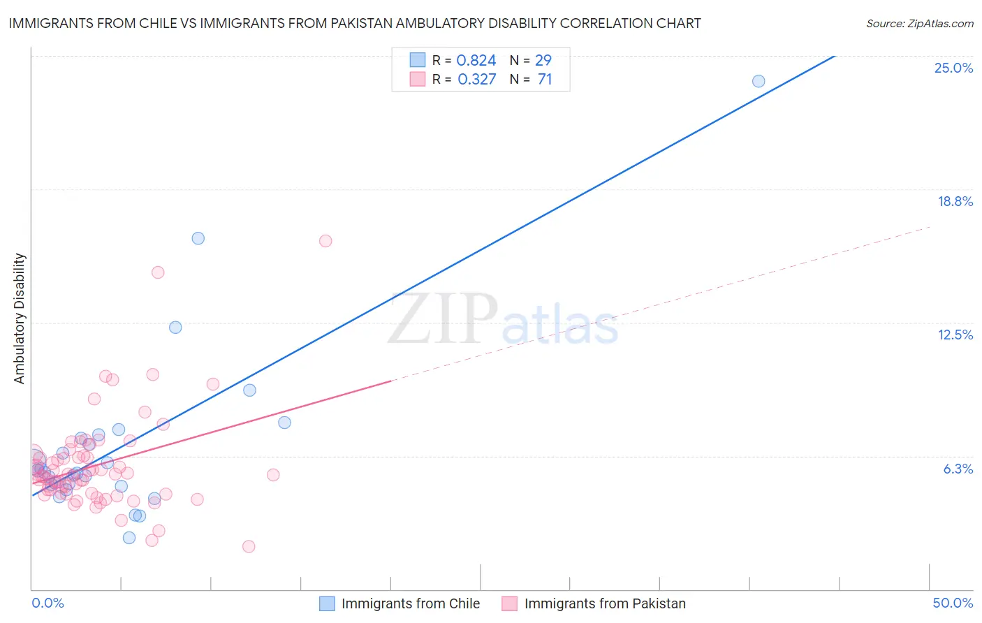 Immigrants from Chile vs Immigrants from Pakistan Ambulatory Disability