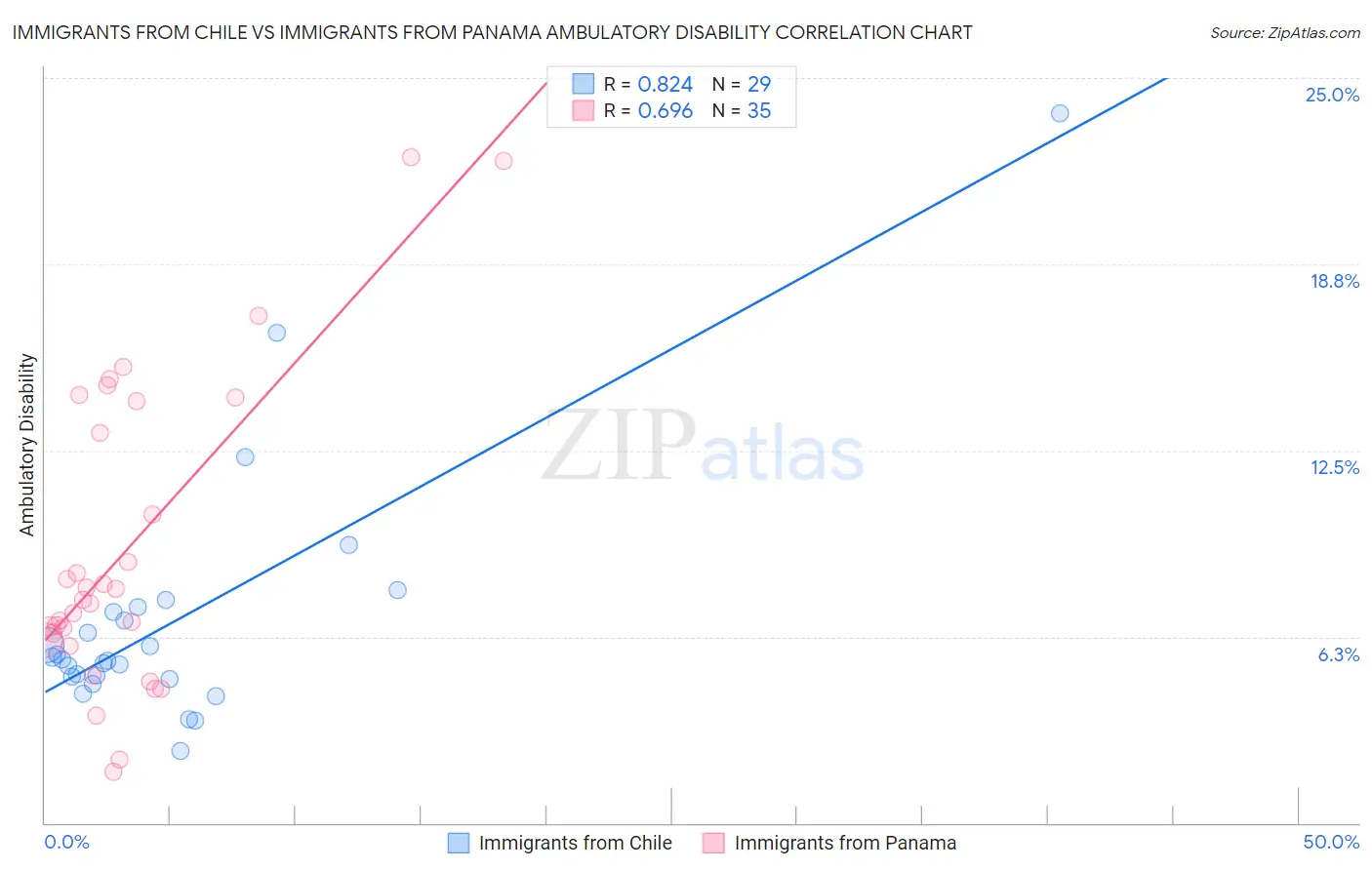 Immigrants from Chile vs Immigrants from Panama Ambulatory Disability