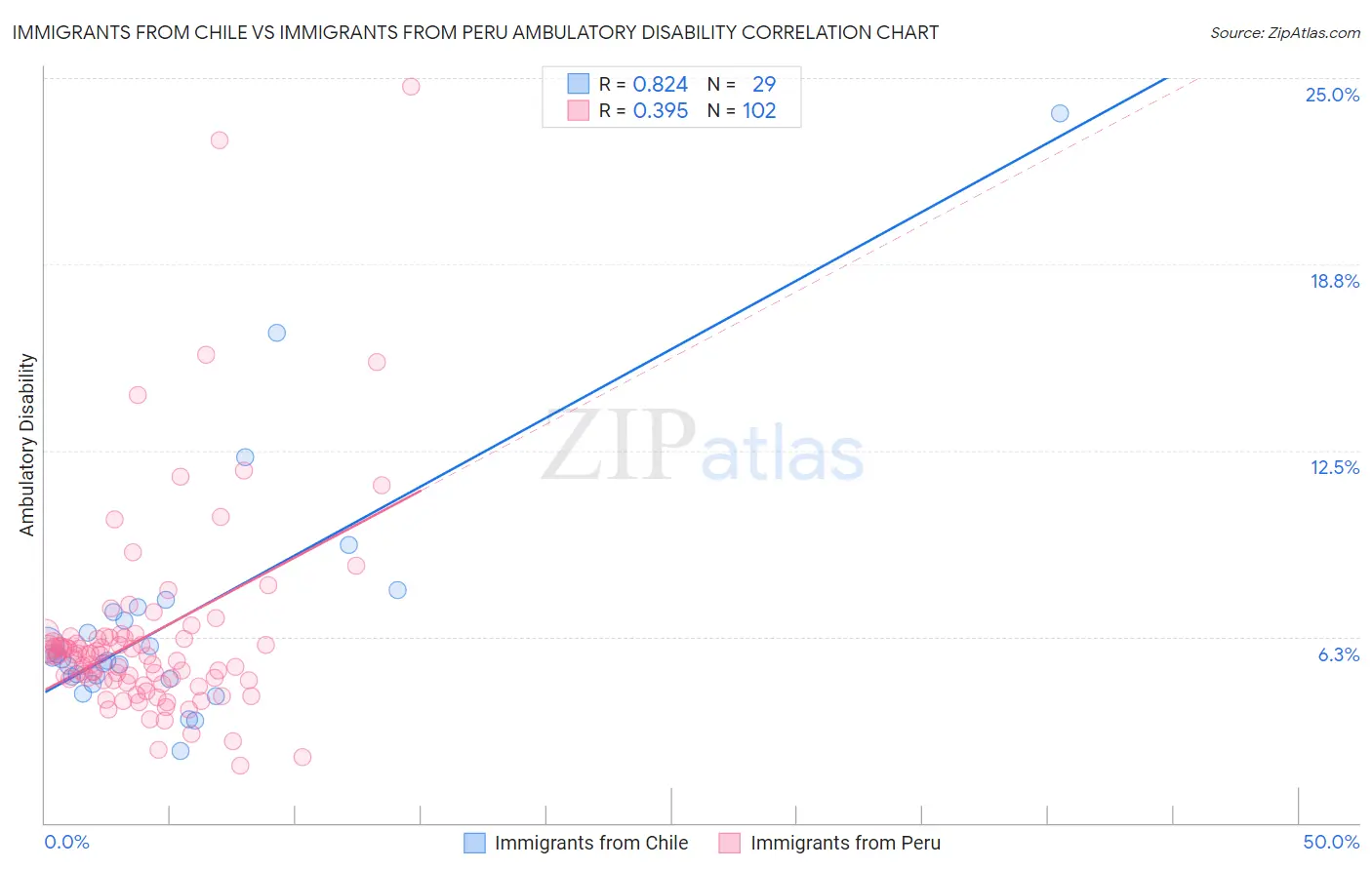 Immigrants from Chile vs Immigrants from Peru Ambulatory Disability