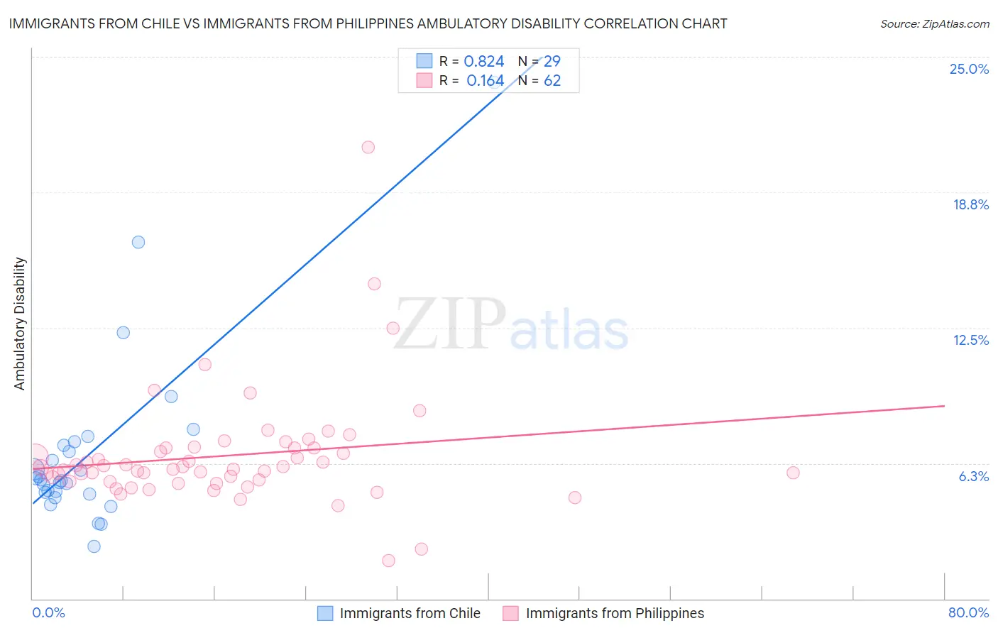 Immigrants from Chile vs Immigrants from Philippines Ambulatory Disability