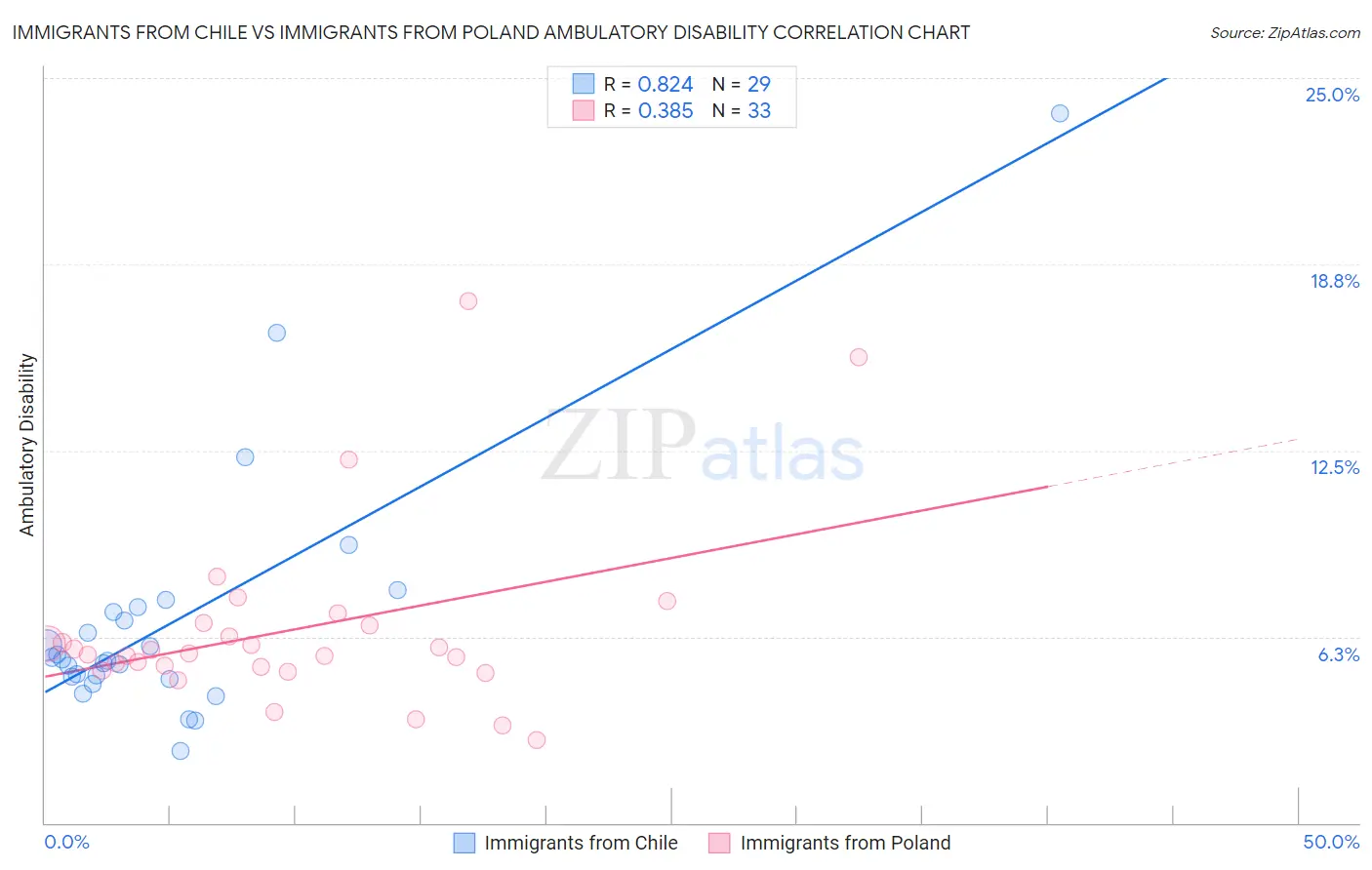 Immigrants from Chile vs Immigrants from Poland Ambulatory Disability